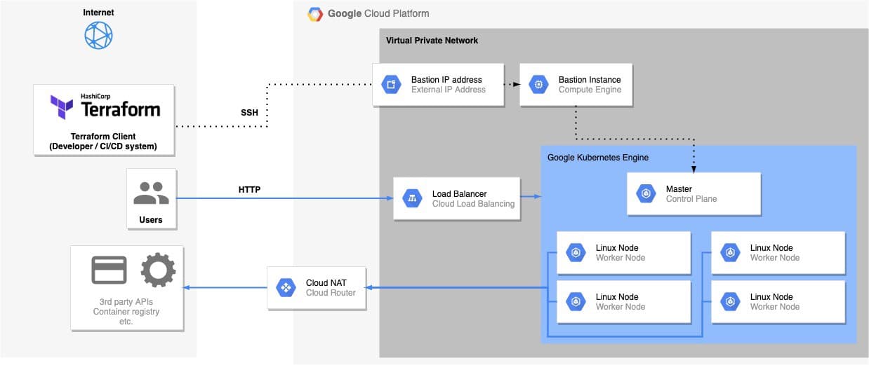 Create a private GCP Kubernetes cluster using Terraform